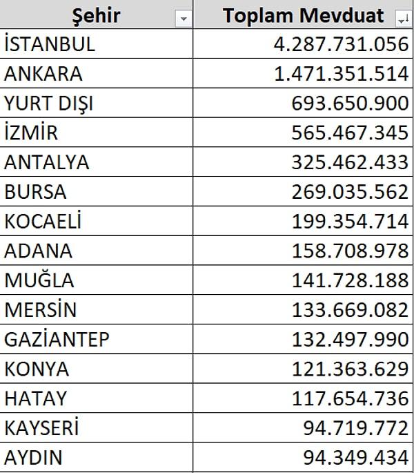 Tasarruflar konusunda en yüksek mevduata sahip olan 15 şehirde mevduatlar farkı açarken ilk 5 il İstanbul, Ankara, İzmir, Antalya ve Bursa yer aldı.
