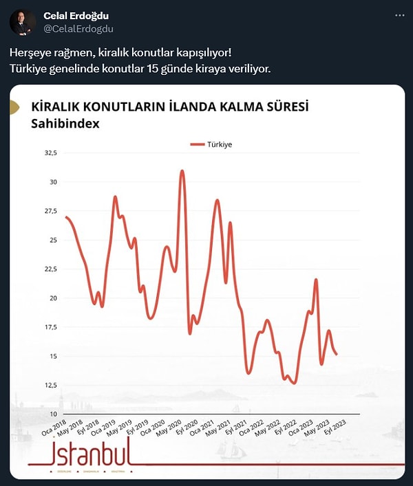 Kiralık konutların da ilanda kalma süresi kısalıyor. Kiralara artsa da insanlar ev bulma derdinde. Sizce?