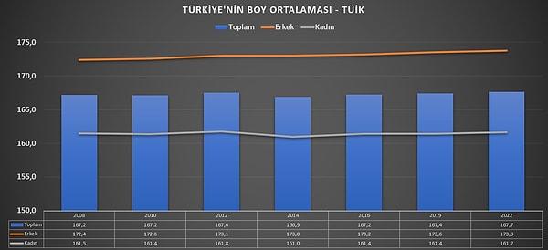 TÜİK verilerinden yola çıkarsak, yıllar içinde Türkiye'deki boy ortalaması, böyle bir sorunun çok da yaygın olmadığını gösteriyor.