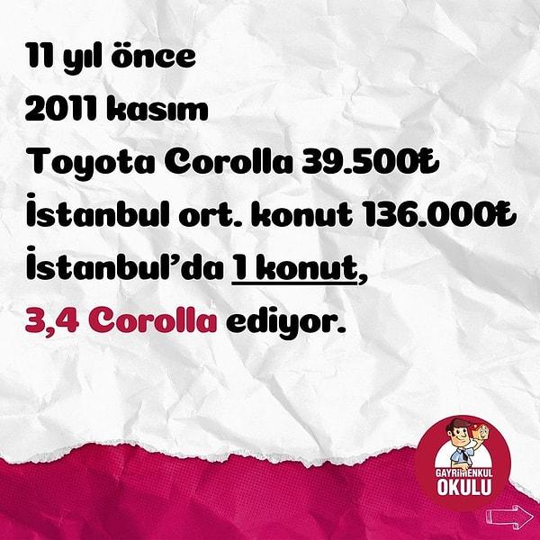 2011 Kasım'da Toyota Corolla 39.500 lira olurken, İstanbul ortalama konut 136.000 lira ve İstanbul'da 1 konutun karşılığı 3,4 Corolla oluyor.