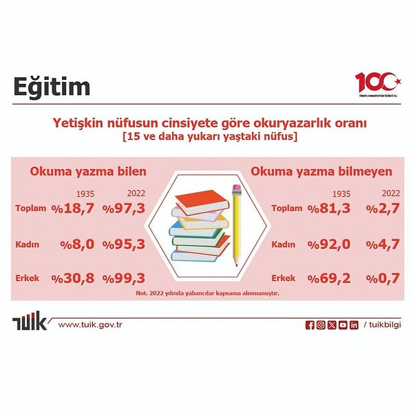 Okuma yazma gelişimi umut verirken, cinsiyet farkı halen göze çarpıyor.