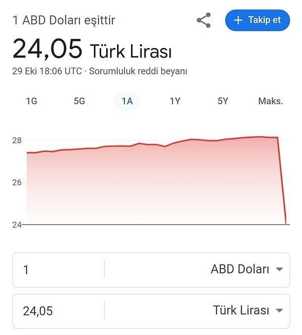 29 Ekim akşamı dünyaca ünlü arama motoru Google'da Türk Lirası'nın döviz karşısında ani yükselişi tespit edildi.