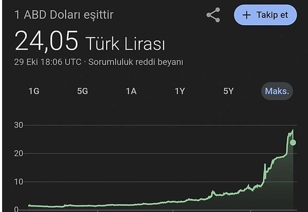 Google arama motorunda Türk Lirası-ABD Doları ve Türk Lirası-Euro göstergelerinde ani düşüş yaşandı. Sitenin sistemsel bir hatası yüzünden hata verdiği söylendi. Kur göstergelerinde herhangi bir düzelme olmadı.