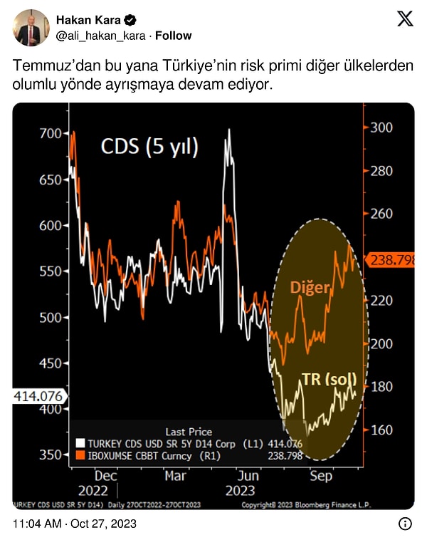 Merkez Bankası eski Başekonomisti Prof. Dr. Ali Hakan Kara da gelişmekte olan ülkelere kıyasla Türkiye'nin kredi riskindeki düşüşü gösteren grafik paylaştı.