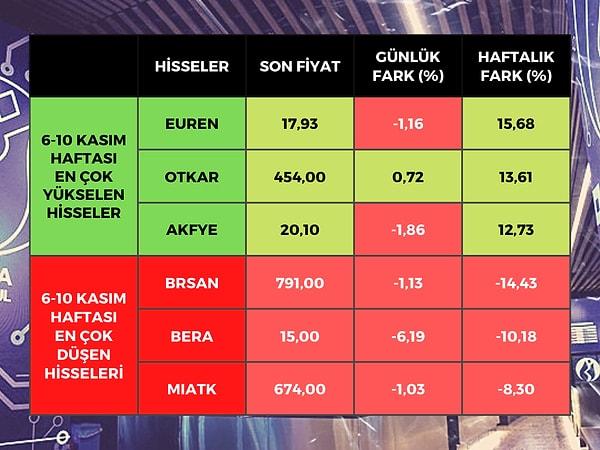 Borsa İstanbul'da BIST 100 endeksine dahil hisse senetleri arasında bu hafta en çok yükselen yüzde 15,68 ile Europen Endüstri (EUREN) olurken, sonrasında yüzde 13,61 ile Otokar (OTKAR) ve yüzde 12,73 ile Akfen Yenilenebilir Enerji (AKFYE) oldu.