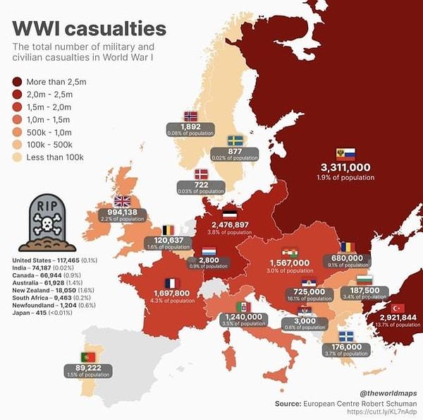 10. Birinci Dünya Savaşı'nda ölen asker sayıları.