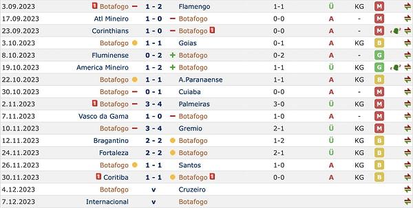 Bu andan sonra Botafogo resmen lanetlenmiş gibiydi. Lúcio Flávio 8 maçta 1 puan ortalaması tutturarak görevden alındı.