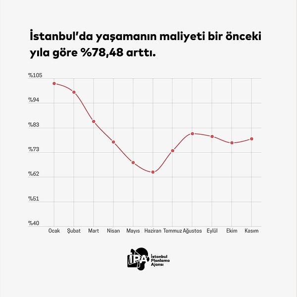 İPA araştırmasına göre, İstanbul’da yaşamanın maliyeti bir önceki aya göre %3,35, bir önceki yılın Aralık ayına göre ise %72,10 oranında arttı.