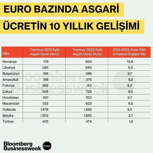 Türkiye'de 10 yıl önce 2013'te Romanya, Litvanya, Bulgaristan, Arnavutluk, Polonya, Çekya, Hırvatistan ve Macaristan'dan daha fazla asgari ücret alınırken, 2023'te sadece Bulgaristan ve Arnavutluk'u geçti.