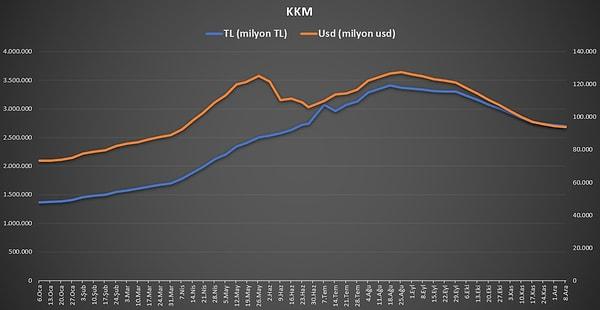 BDDK: Mevduat artarken, KKM ve krediler düştü.