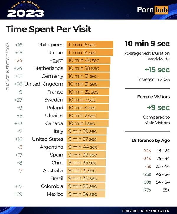 Sitede ortalama geçirilen süre rekorunu ise 11 dakika 18 saniye ile Filipinler kırdı. Kadın ziyaretçiler erkek ziyaretçilere kıyasla 9 saniye fazla süreyle sitede zaman geçiriyor.