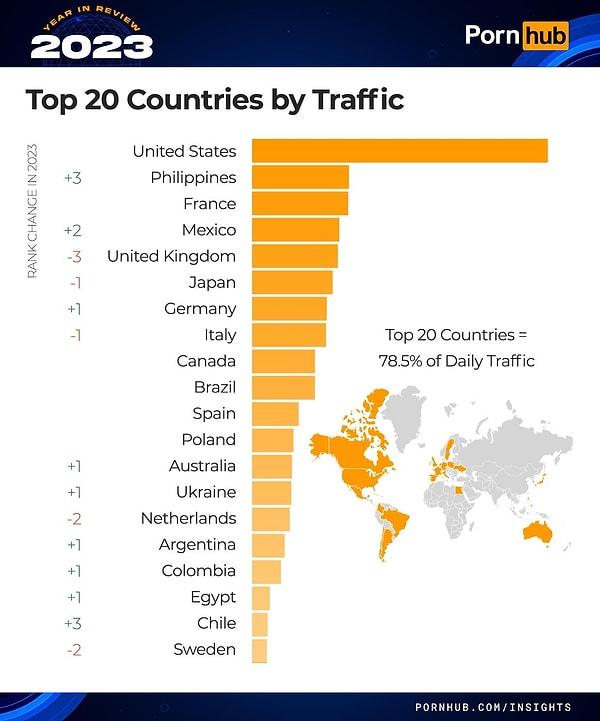 Siteye en çok trafik getiren ülkeler Amerika, Filipinler ve Fransa oldu.
