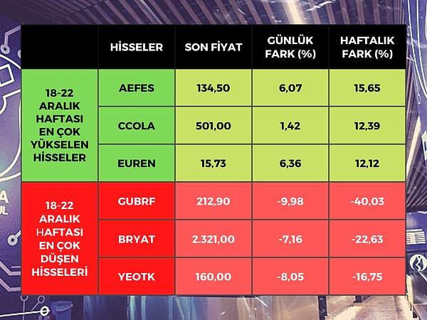 Borsa İstanbul'da BIST 100 endeksine dahil hisse senetleri arasında bu hafta en çok yükselen yüzde 15,65 ile Anadolu Efes (AEFES) olurken, sonrasında yüzde 12,39 ile Coca Cola (CCOLA) ve yüzde 12,12 ile Europen Endüstri (EUREN) oldu.