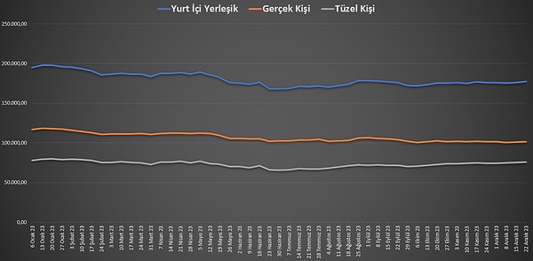 Yurt içi yerleşiklerin döviz mevduatı bir haftada 1 milyar 77,30 milyon dolar artış gösterdi.