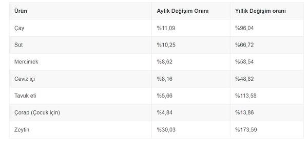 İşte, İstanbul'da ürünlerin aylık ve yıllık fiyat değişimleri de bu şekilde.