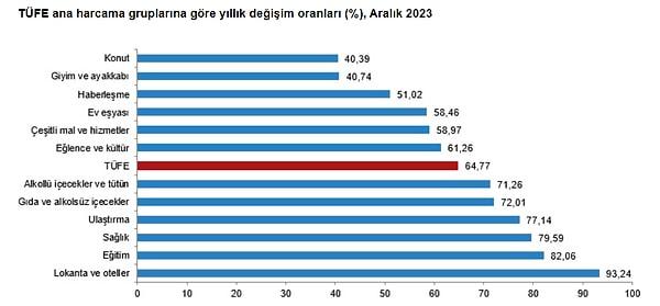 Türkiye'nin 2021 yılı sonunda bu yana yükselen enflasyonu 2023'ü yüzde 64,77 seviyesinden tamamlarken, Dünyada da 2022 ve 2023 yılları enflasyon başlığında geçti. Ancak dünyanın birçok ülkesinde son dönemde gerileyen enflasyon Türkiye'de yeniden yükselişe geçti.