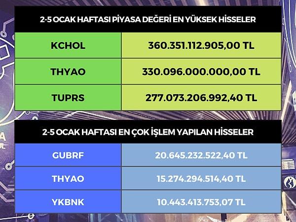 Borsa İstanbul'da hisseleri işlem gören en değerli şirketlerde ilk sırada 360 milyar 351 milyon değerle yine Koç Holding (KCHOL) geldi. 2. sırada Türk Hava Yolları'nın (THYAO) değeri 330 milyar 96 milyon, 277 milyar 73 milyon TL değerde Tüpraş (TUPRS) yılı tamamladı.