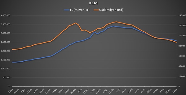 Kur korumalı TL mevduat ve katılma hesaplarındaki tutar düşüşü sürdü.