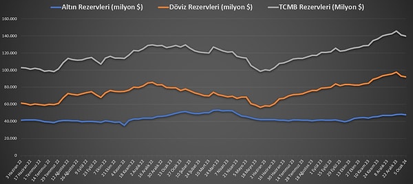 Türkiye Cumhuriyet Merkez Bankası(TCMB) toplam rezervleri üst üste ikinci haftasında da düşüş gösterdi.