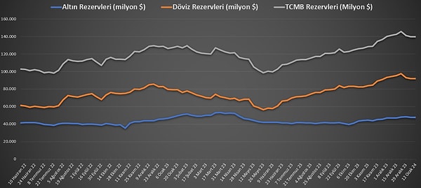 TCMB toplam rezervleri 187 milyon dolar arttı