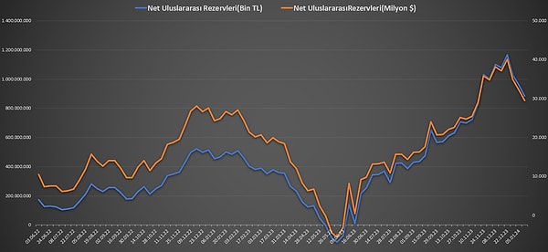 Bir önceki hafta 32 milyar 259 milyon dolar olan net uluslararası rezervler, söz konusu haftada 2 milyar 762 milyon dolar azalarak 29 milyar 497 milyon dolara indi.