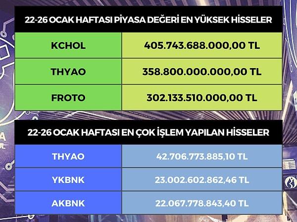 Borsa İstanbul'da hisseleri işlem gören en değerli şirketlerde ilk sırada 405 milyar 743 milyon değerle yine Koç Holding (KCHOL) geldi. 2. sırada Türk Hava Yolları'nın (THYAO) değeri 358 milyar 800 milyon, 302 milyar 133 milyon TL değerde Ford Otosan (FROTO) haftayı tamamladı.