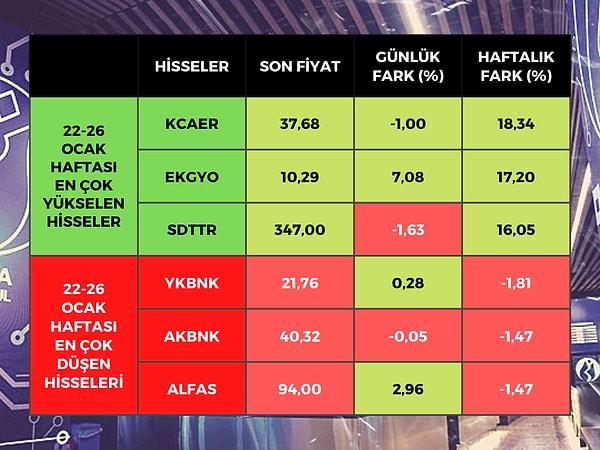Borsa İstanbul'da BIST 100 endeksine dahil hisse senetleri arasında en çok yükselen yüzde 18,34 ile Kocaer Çelik (KCAER) olurken, yüzde 17,20 ile Emlak Konut (EKGYO) ve yüzde 16,05 ile SDT Uzay ve Savunma (SDTTR) oldu.