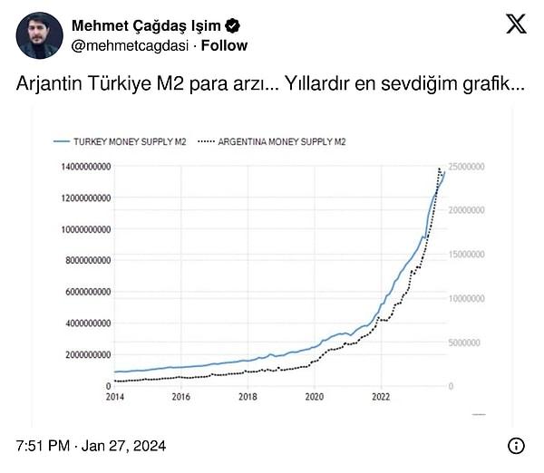 ENAG üyesi olan ekonomist Mehmet Çağdaş Işim, paylaşımıyla Arjantin ve Türkiye'nin para arzındaki benzerliğe dikkat çekiyor.