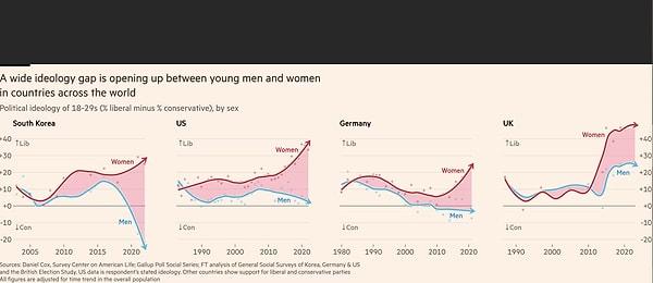 FT'nin haberine göre, bölgesel olarak bakıldığında bu fark Almanya'da 30, İngiltere'de ise 25 puan. Batının dışında ise daha da keskin bölünmeler var. Güney Kore'de artık genç erkeklerle kadınlar arasında derin bir uçurum gözükürken, Çin'de de durum benzer.