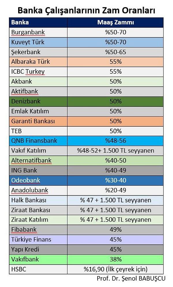 Bankacılık sektöründe genel maaş zam oranı yüzde 50 göründü gözümüze. Ki bu tabloyu da eski banka yöneticisi Şenol Babuşcu paylaştı.