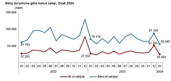 Türkiye genelinde ilk el (sıfır) konut satış sayısı, Ocak ayında bir önceki yılın aynı ayına göre %8,2 azalırken, toplam konut satışları içinde ilk el konut satışının payı %31,5 oldu.