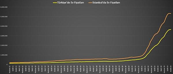 Konut birim fiyatlarında ise Türkiye'de genelinde artış geçen aya göre yüzde 0,65 olurken, İstanbul'da yüzde 0,59 oranında düşüş görüldü. İstanbul'da düşüş en son Ocak 2021'de yüzde 3,40 olmuştu.