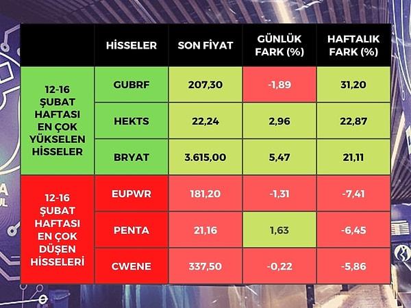 Borsa İstanbul'da BIST 100 endeksine dahil hisse senetleri arasında en çok yükselen yüzde 31,20 ile Gübre Fabrikaları (GUBRF) olurken, yüzde 22,87 ile Hektaş (HEKTS) ve yüzde 21,11 ile Borusan Yatırım (BRYAT) oldu.