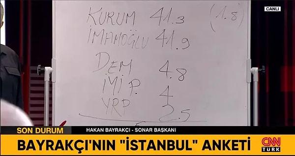 Hakan Bayrakçı'nın açıkladığı son anket sonuçlarına göre, Murat Kurum 41.3, Ekrem İmamoğlu 41.9, DEM Parti 4.8, İYİ Parti 4, Yeniden Refah Partisi ise 2.5 oy oranına sahip.