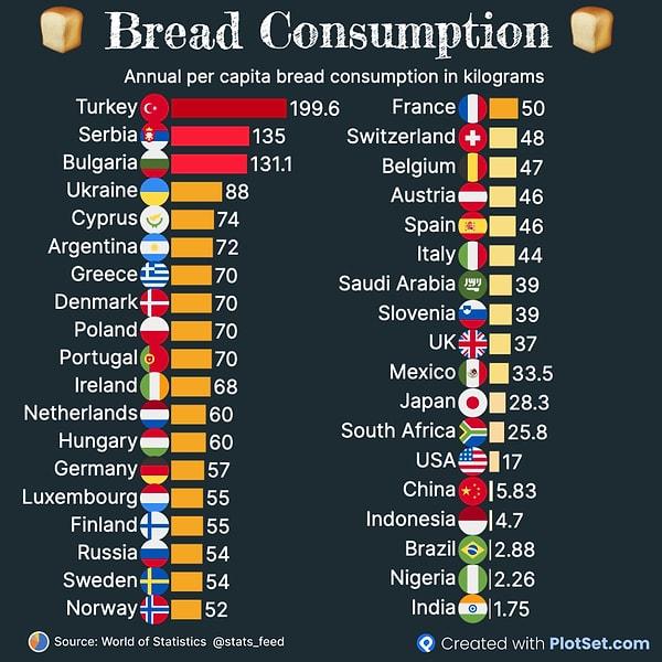 World of Statistics verilerine göre Türkiye ekmek tüketiminde dünya lideri.