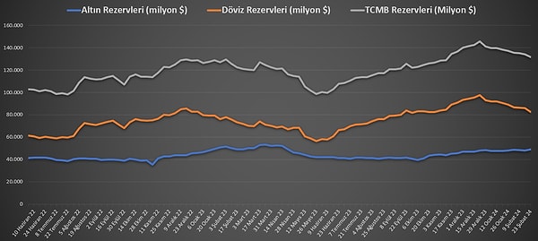 Türkiye Cumhuriyet Merkez Bankası(TCMB) toplam rezervleri üst üste altıncı haftasında da geriledi ve geçen haftayı 2 milyar 458 milyon dolar düşüşle tamamladı.