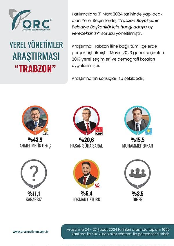 İşte, ORC Araştırma Trabzon Seçim Anketi