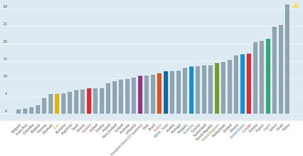 OECD ülkelerinde kadın ve erkek ücret farkı ise akıl alır gibi değil!