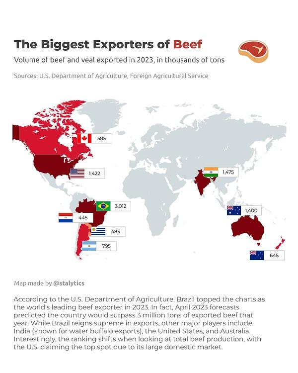 9. En büyük sığır eti ihracatçıları