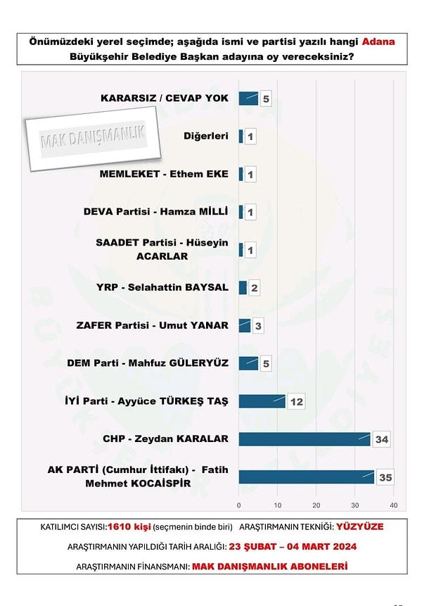 Adana Yerel Seçim Anketi