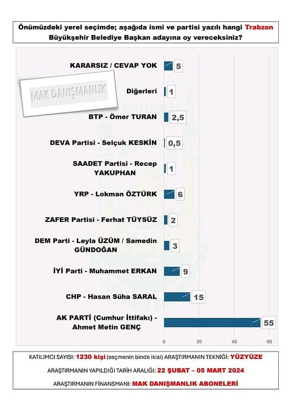 Trabzon Yerel Seçim Anketi