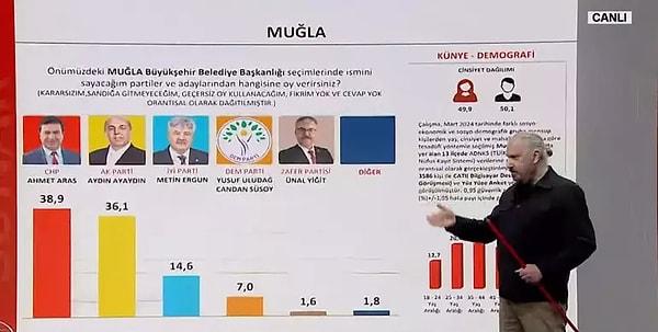 İstanbul, Aydın, Samsun, Kocaeli, Bolu, Manisa, Muğla, Erzurum'un içlerinde bulunduğu 8 ilin oy oranlarına ilişkin anket sonuçlarını açıklayan Bayrakçı şunları aktardı: 'Muğla başa baş olan bir il değildi ancak ona rağmen oyların başa baş gelmesine çok şaşırdım. CHP Ahmet Aras 38,9 AK Parti Aydın Ayaydın 36.1, İYİ Parti yeni tutumu ile dikkat ederseniz çoğu yerde 3. parti.'