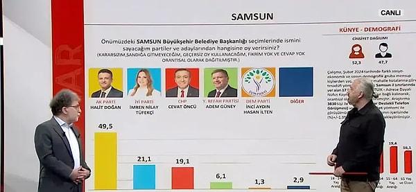 'Samsun'da bir AK Parti öndeliği var. Ama ilginç olan 21,1 gibi bir oranla İYİ Parti'nin oy oranı gözüküyor. 17 ilçede 3830 kişi ile yapılan bir anket.'