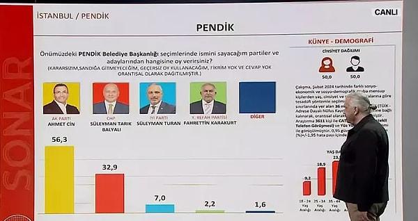 'Pendik'te AK Parti Adayı Ahmet Cin 56,3 CHP adayı Süleyman Tarık Balyalı 32,9. Cumhurbaşkanlığı seçiminde bu denli bir fark yok.'