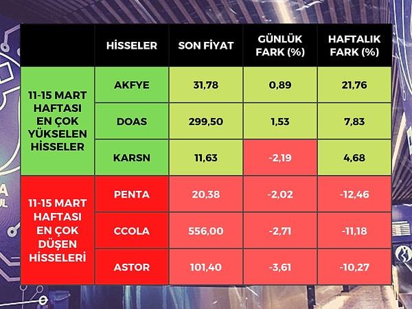 Borsa İstanbul'da BIST 100 endeksine dahil hisse senetleri arasında en çok yükselen Akfen Yenilenebilir Enerji (AKFYE) olurken, Doğuş Oto (DOAS) ve Karsan (KARSN) oldu.