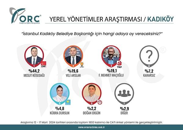 Kadıköy'de yüzde 44.2 ile CHP'nin adayı Mesut Kösedağ'ı açık ara önde gözüküyor. AK Parti'nin adayı Veli Arslan ise yüzde 19,6 ile takip eden isim.