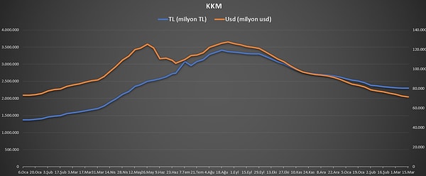 Kur korumalı TL mevduat ve katılma hesaplarındaki tutar düşüşü sınırlı olsa da sürdü.