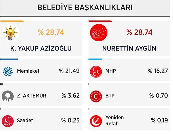 Oy sayımı süresince az farkla CHP'nin adayı Nurettin Aygün, seçimi önde götürdü. Sandıkların yüzde 100'ünün açılmasıyla sonuçlarda AK Partili Kemal Yakup Azizoğlu ile Aygün'ün aynı oyu aldığı görüldü. İki aday da yüzde 28,74 oy aldı.