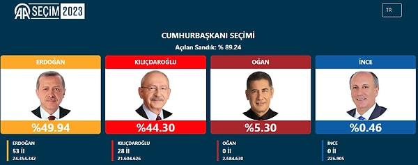 Oğan ilk turdaki tarafsız tutumuyla %5.30 oy alarak sürpriz yapmış, adayı olduğu Ata İttifakı'nın ana partisi Zafer Kılıçdaroğlu'na destek verse de kendisi Erdoğan'ı desteklemişti.
