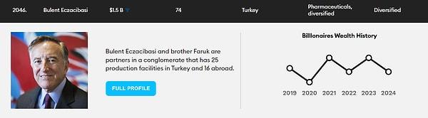 19. Bülent Eczacıbaşı da listenin vazgeçilmezlerinden olarak serveti ve sırası irtifa kaybetse de Türkiye'nin en zengin 19. kişisi oluyor.
